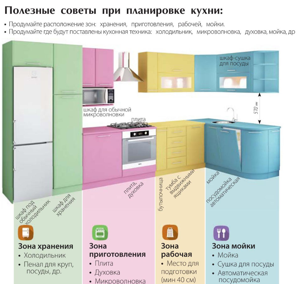 Расположение на кухне в соответствии с определенным планом кухонной мебели и оборудования