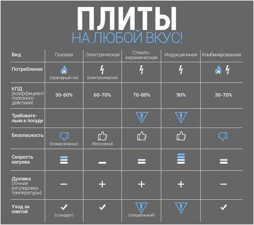 Плита плюсы и минусы. Индукционная плита расход электричества. Сравнение КПД индукционной плиты и электрической. Потребляемая мощность индукционной панели. Индукционная плита потребление электроэнергии.